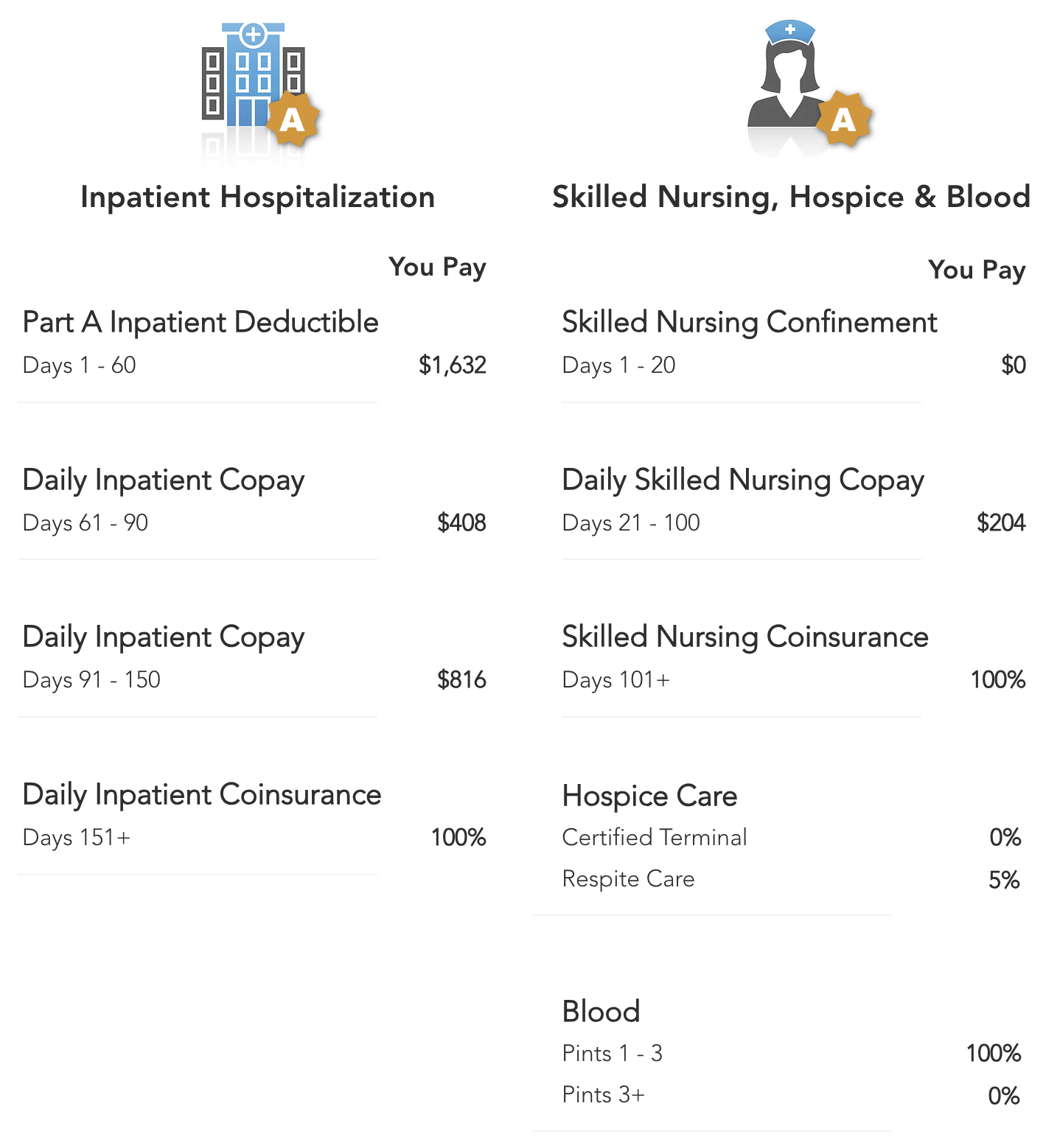 Diagram explaining Medicare Part A hospital coverage for Jacksonville, FL beneficiaries.